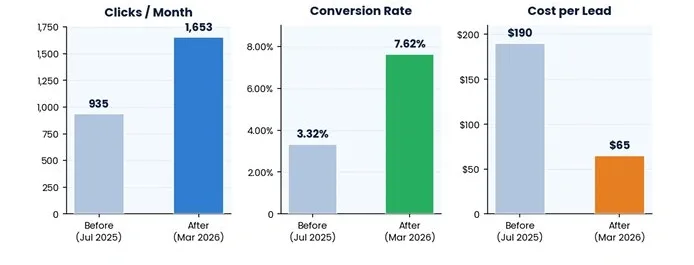 LA Dental Client Case Study Progress