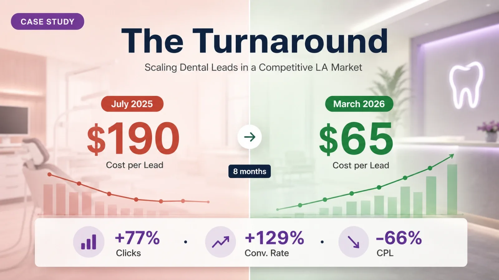 Scaling Dental Leads in a Competitive LA Market: Cost per Lead Cut 66% in 8 Months